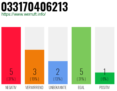Rufnummer 033170406213 Telefonnummer 033170406213