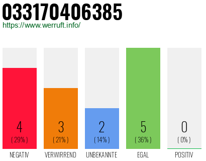Rufnummer 033170406385 Telefonnummer 033170406385