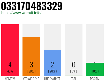 Rufnummer 033170483329 Telefonnummer 033170483329
