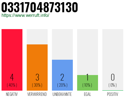 Rufnummer 0331704873130 Telefonnummer 0331704873130