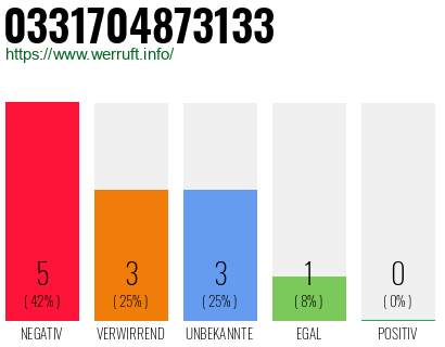 Rufnummer 0331704873133 Telefonnummer 0331704873133