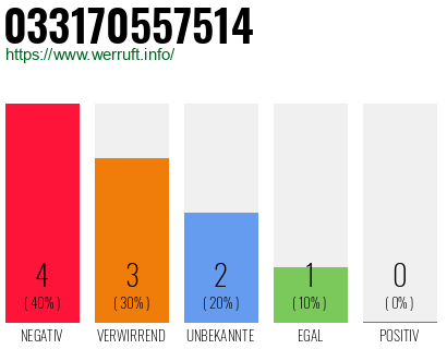 Rufnummer 033170557514 Telefonnummer 033170557514