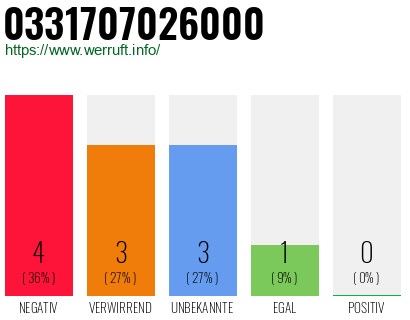 Rufnummer 0331707026000 Telefonnummer 0331707026000