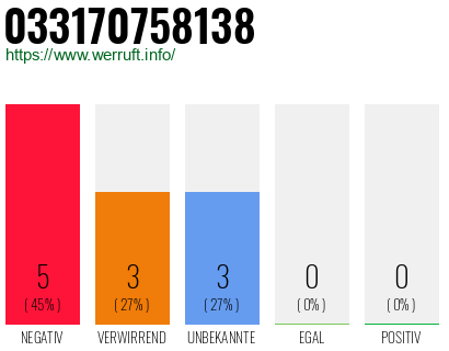 Rufnummer 033170758138 Telefonnummer 033170758138
