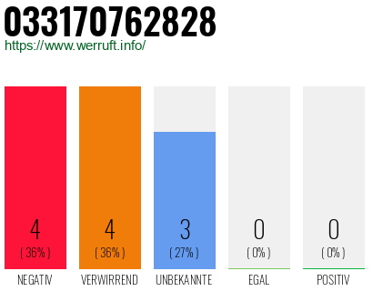 Rufnummer 033170762828 Telefonnummer 033170762828