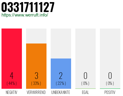 Rufnummer 0331711127 Telefonnummer 0331711127
