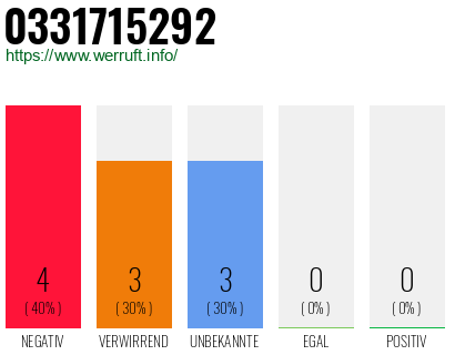Rufnummer 0331715292 Telefonnummer 0331715292
