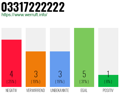 Rufnummer 03317222222 Telefonnummer 03317222222