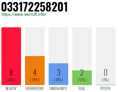 Rufnummer 033172258201 Telefonnummer 033172258201