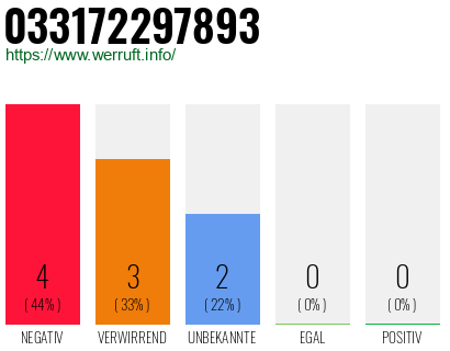 Rufnummer 033172297893 Telefonnummer 033172297893