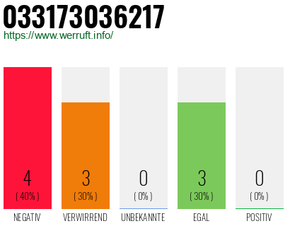Rufnummer 033173036217 Telefonnummer 033173036217