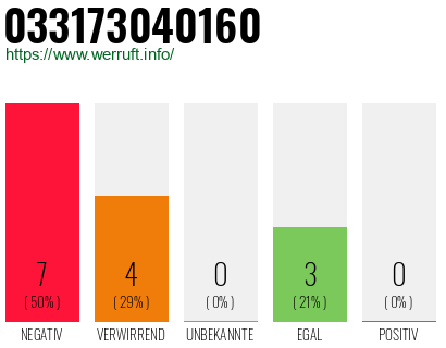 Rufnummer 033173040160 Telefonnummer 033173040160