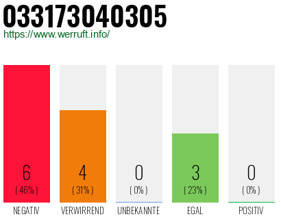 Rufnummer 033173040305 Telefonnummer 033173040305