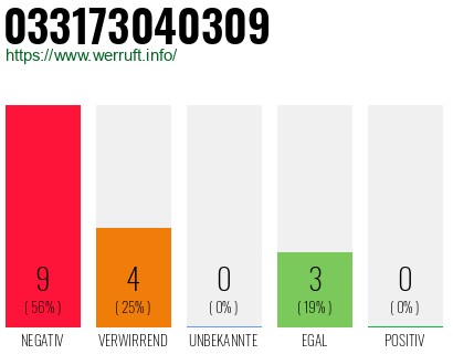 Rufnummer 033173040309 Telefonnummer 033173040309