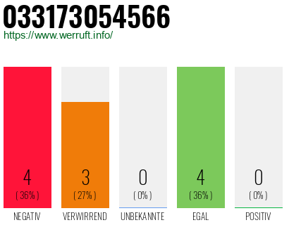 Rufnummer 033173054566 Telefonnummer 033173054566