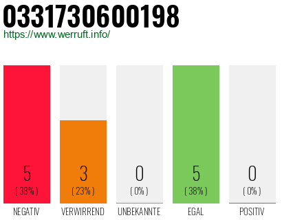 Rufnummer 0331730600198 Telefonnummer 0331730600198