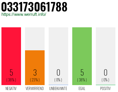 Rufnummer 033173061788 Telefonnummer 033173061788