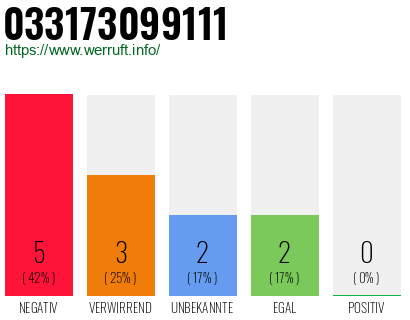 Rufnummer 033173099111 Telefonnummer 033173099111