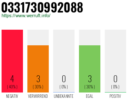 Rufnummer 0331730992088 Telefonnummer 0331730992088