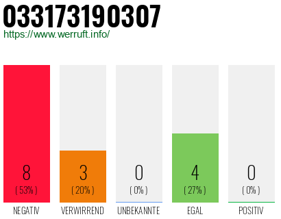 Rufnummer 033173190307 Telefonnummer 033173190307