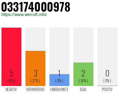 Rufnummer 033174000978 Telefonnummer 033174000978