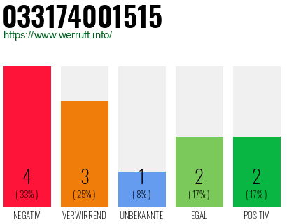 Rufnummer 033174001515 Telefonnummer 033174001515