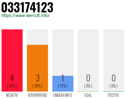 Rufnummer 033174123 Telefonnummer 033174123