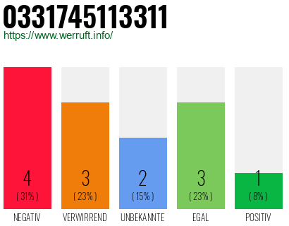 Rufnummer 0331745113311 Telefonnummer 0331745113311