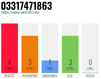 Rufnummer 03317471863 Telefonnummer 03317471863