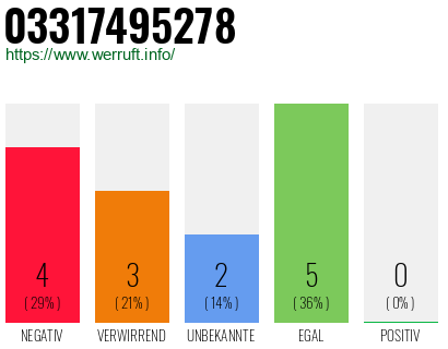 Rufnummer 03317495278 Telefonnummer 03317495278