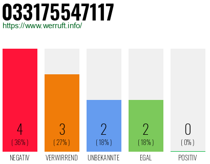 Rufnummer 033175547117 Telefonnummer 033175547117