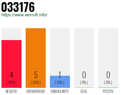 Rufnummer 033176 Telefonnummer 033176