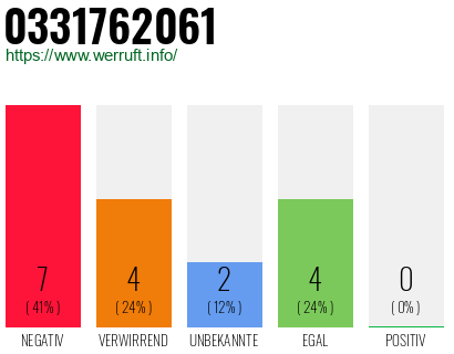 Rufnummer 0331762061 Telefonnummer 0331762061