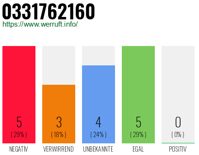 Rufnummer 0331762160 Telefonnummer 0331762160