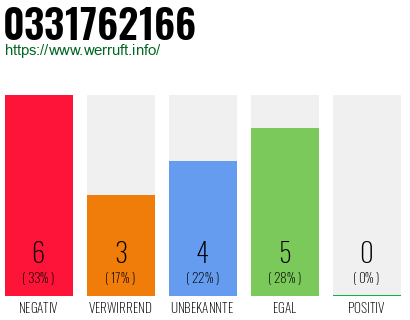 Rufnummer 0331762166 Telefonnummer 0331762166