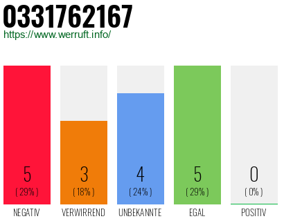 Rufnummer 0331762167 Telefonnummer 0331762167