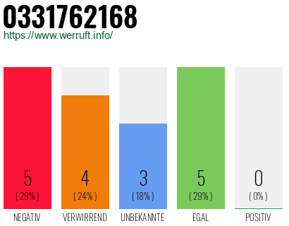Rufnummer 0331762168 Telefonnummer 0331762168