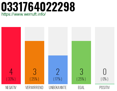 Rufnummer 0331764022298 Telefonnummer 0331764022298