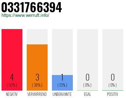 Rufnummer 0331766394 Telefonnummer 0331766394