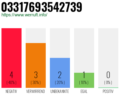 Rufnummer 03317693542739 Telefonnummer 03317693542739