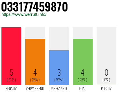 Rufnummer 033177459870 Telefonnummer 033177459870