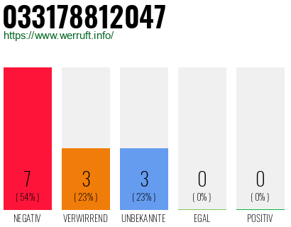 Rufnummer 033178812047 Telefonnummer 033178812047