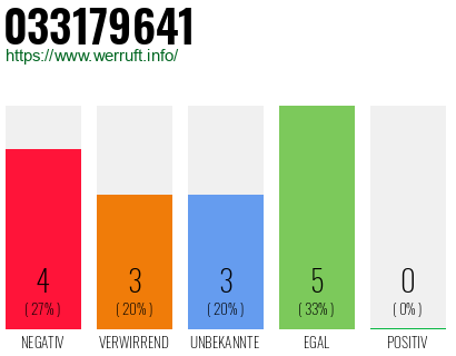 Rufnummer 033179641 Telefonnummer 033179641