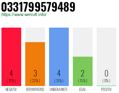 Rufnummer 0331799579489 Telefonnummer 0331799579489