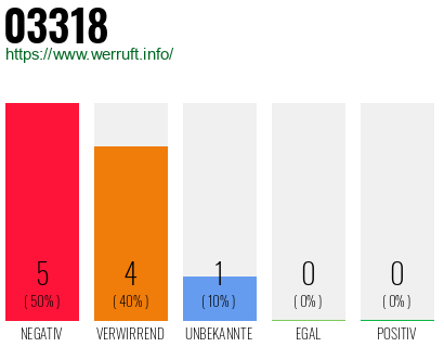 Rufnummer 03318 Telefonnummer 03318
