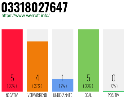 Rufnummer 03318027647 Telefonnummer 03318027647