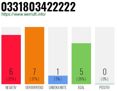 Rufnummer 0331803422222 Telefonnummer 0331803422222