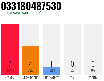 Rufnummer 033180487530 Telefonnummer 033180487530