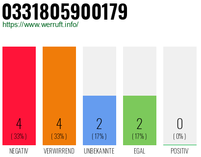 Rufnummer 0331805900179 Telefonnummer 0331805900179