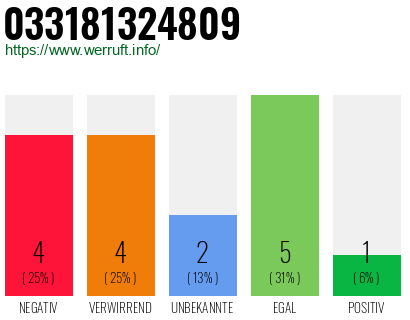 Rufnummer 033181324809 Telefonnummer 033181324809